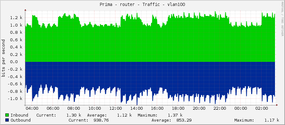 Prima - router - Traffic - vlan100