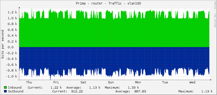 Prima - router - Traffic - vlan100