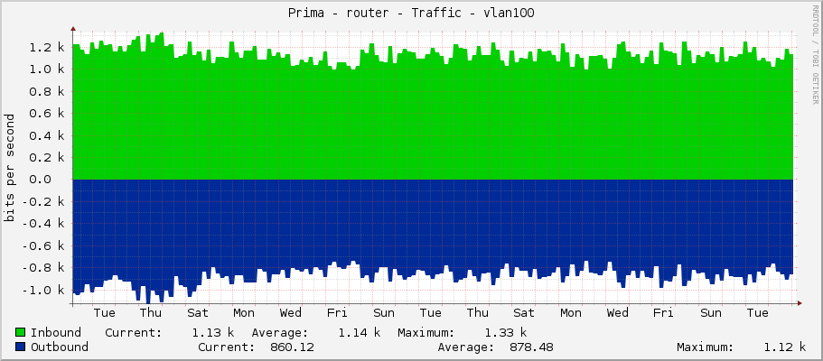 Prima - router - Traffic - vlan100