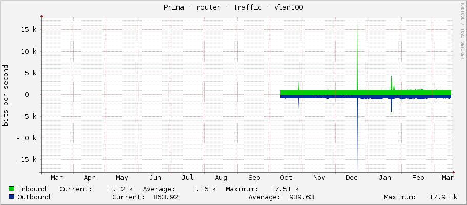 Prima - router - Traffic - vlan100