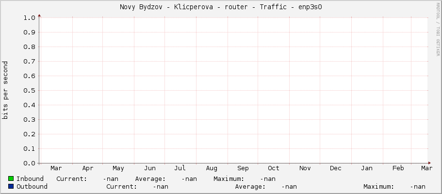 Novy Bydzov - Klicperova - router - Traffic - enp3s0