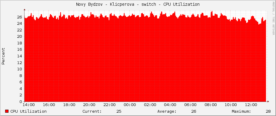 Novy Bydzov - Klicperova - switch - CPU Utilization