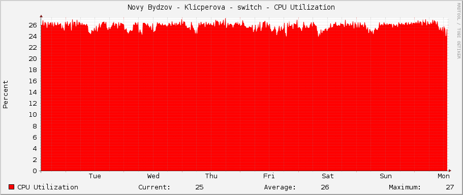 Novy Bydzov - Klicperova - switch - CPU Utilization