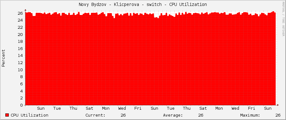 Novy Bydzov - Klicperova - switch - CPU Utilization