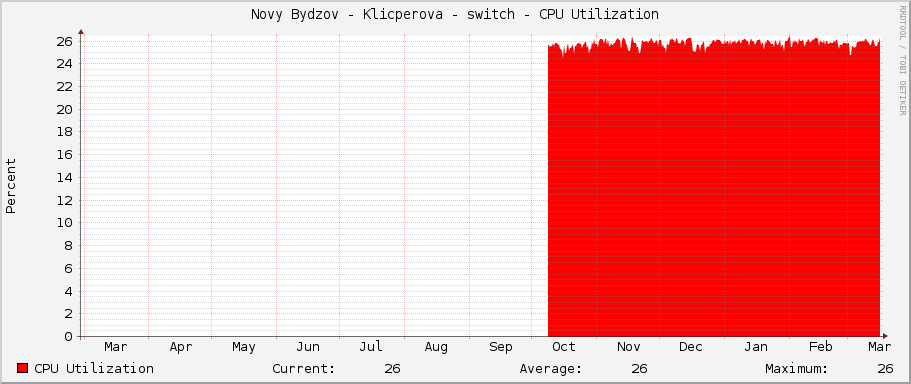 Novy Bydzov - Klicperova - switch - CPU Utilization