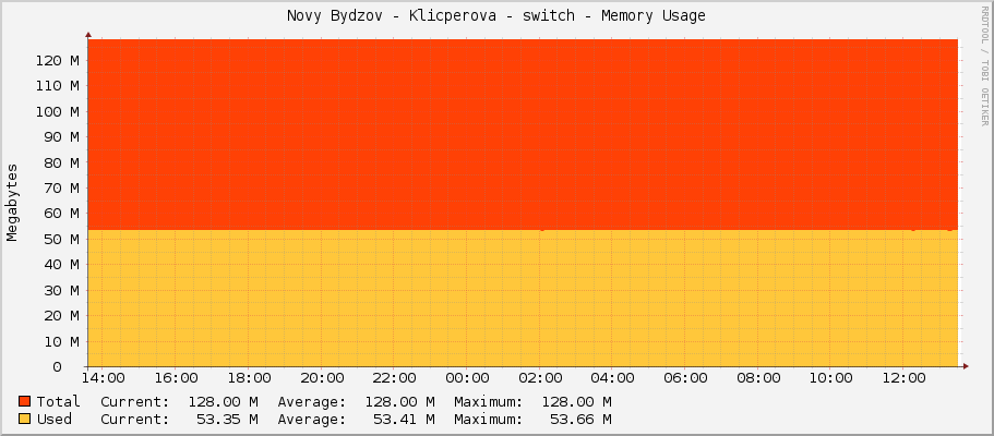 Novy Bydzov - Klicperova - switch - Memory Usage