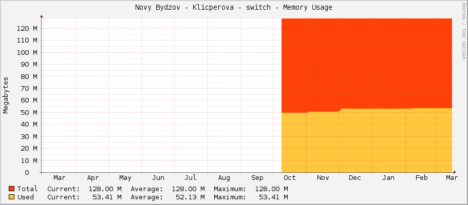 Novy Bydzov - Klicperova - switch - Memory Usage