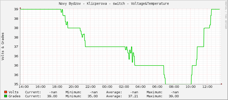Novy Bydzov - Klicperova - switch - Voltage&Temperature