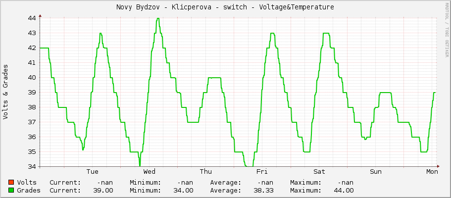 Novy Bydzov - Klicperova - switch - Voltage&Temperature