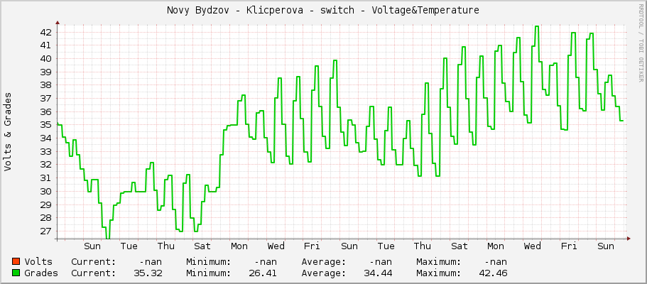 Novy Bydzov - Klicperova - switch - Voltage&Temperature