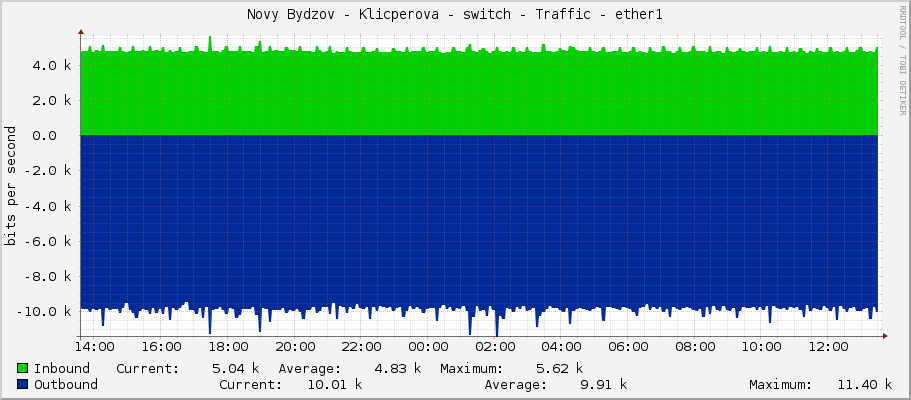 Novy Bydzov - Klicperova - switch - Traffic - |query_ifName|