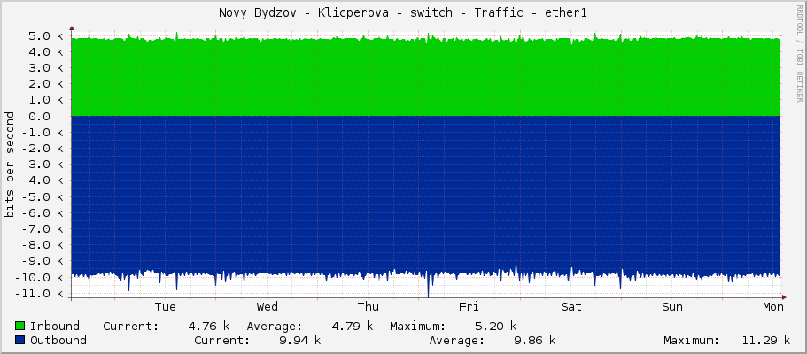 Novy Bydzov - Klicperova - switch - Traffic - |query_ifName|