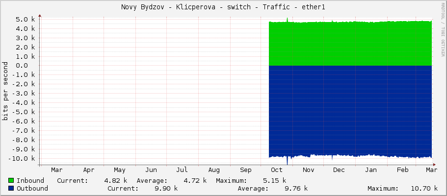 Novy Bydzov - Klicperova - switch - Traffic - |query_ifName|