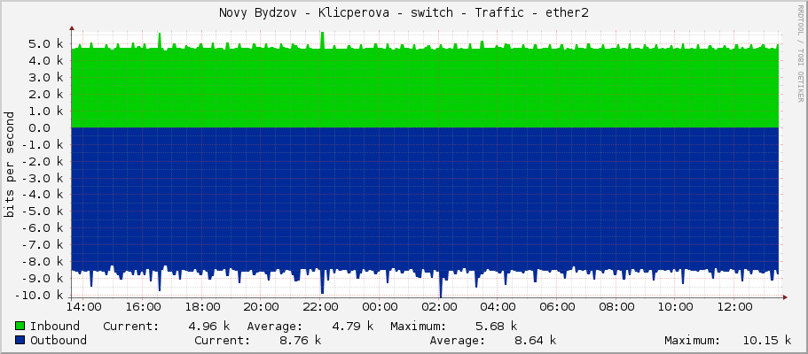 Novy Bydzov - Klicperova - switch - Traffic - |query_ifName|