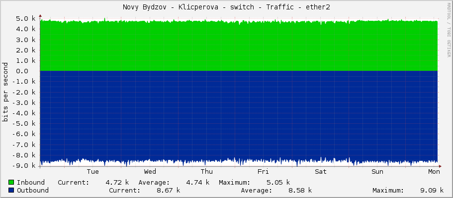 Novy Bydzov - Klicperova - switch - Traffic - |query_ifName|