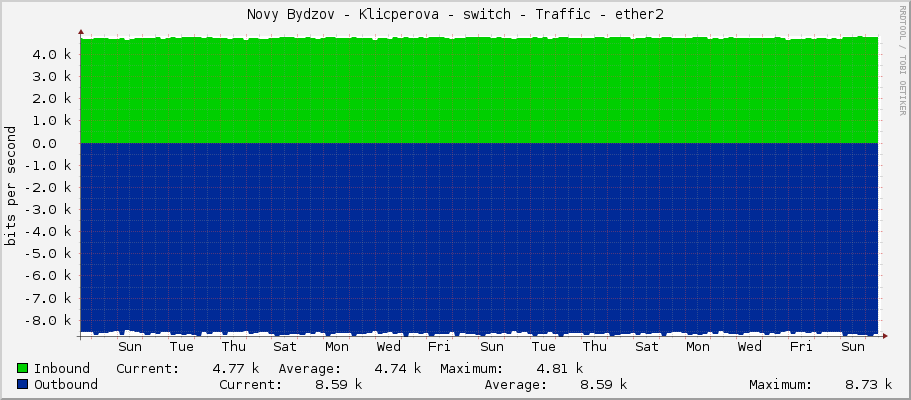 Novy Bydzov - Klicperova - switch - Traffic - |query_ifName|