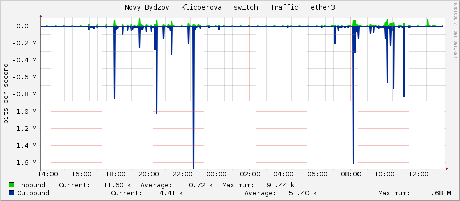 Novy Bydzov - Klicperova - switch - Traffic - |query_ifName|