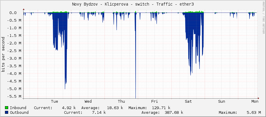 Novy Bydzov - Klicperova - switch - Traffic - |query_ifName|