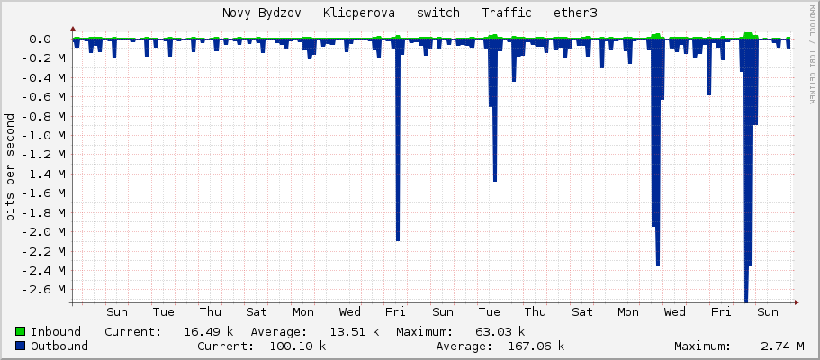 Novy Bydzov - Klicperova - switch - Traffic - |query_ifName|