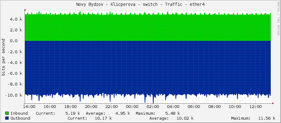 Novy Bydzov - Klicperova - switch - Traffic - |query_ifName|