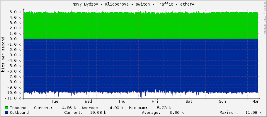 Novy Bydzov - Klicperova - switch - Traffic - |query_ifName|