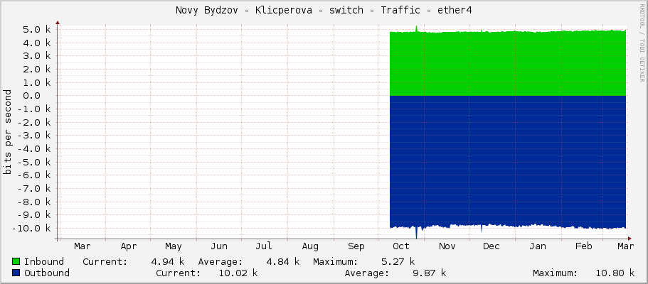Novy Bydzov - Klicperova - switch - Traffic - |query_ifName|