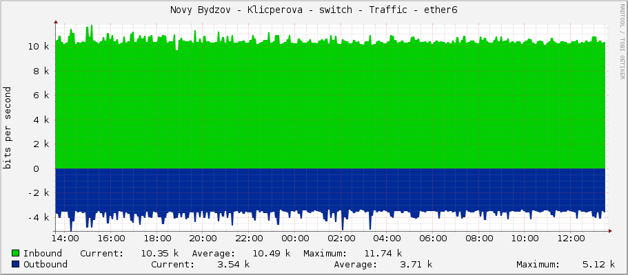 Novy Bydzov - Klicperova - switch - Traffic - |query_ifName|