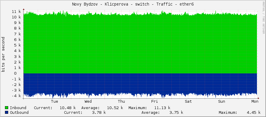 Novy Bydzov - Klicperova - switch - Traffic - |query_ifName|