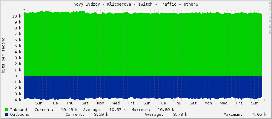 Novy Bydzov - Klicperova - switch - Traffic - |query_ifName|