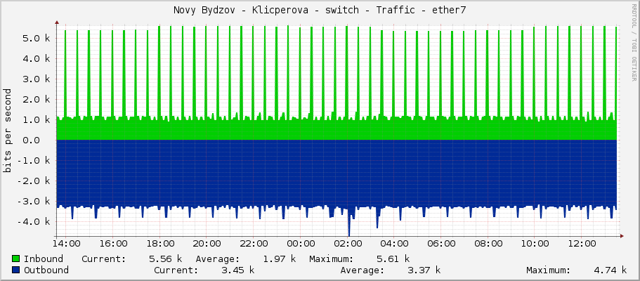 Novy Bydzov - Klicperova - switch - Traffic - |query_ifName|