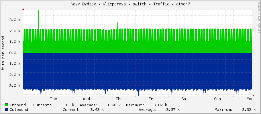 Novy Bydzov - Klicperova - switch - Traffic - |query_ifName|