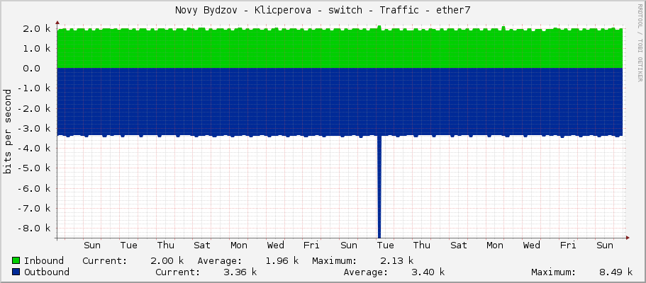 Novy Bydzov - Klicperova - switch - Traffic - |query_ifName|