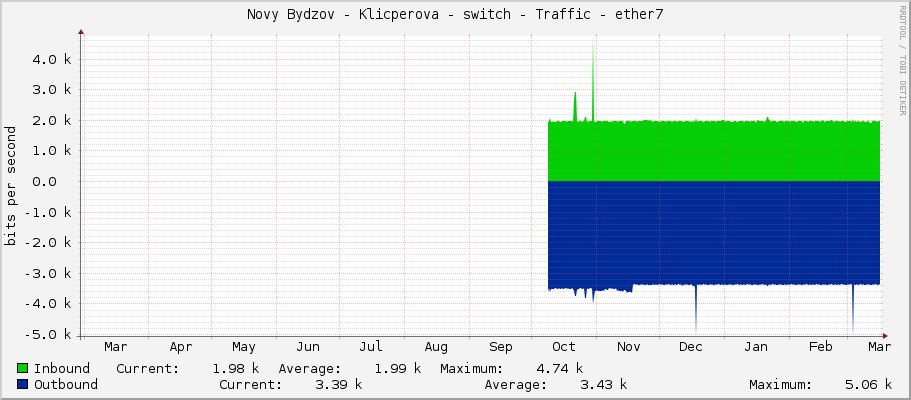 Novy Bydzov - Klicperova - switch - Traffic - |query_ifName|