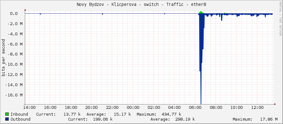 Novy Bydzov - Klicperova - switch - Traffic - |query_ifName|