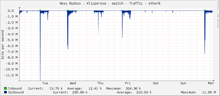 Novy Bydzov - Klicperova - switch - Traffic - |query_ifName|