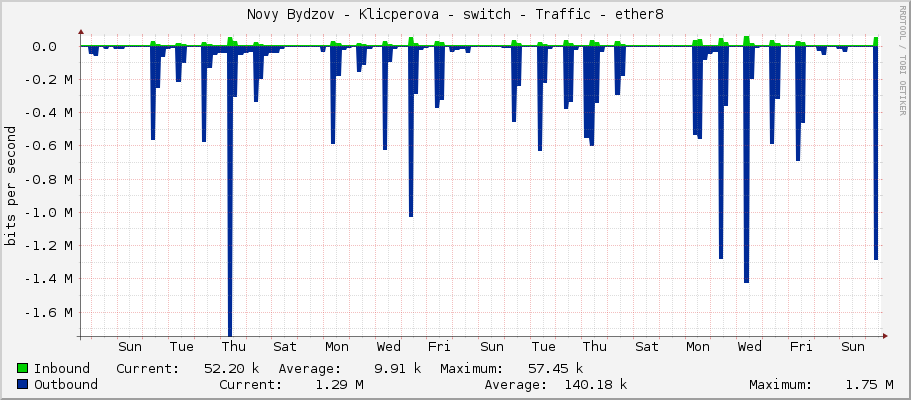 Novy Bydzov - Klicperova - switch - Traffic - |query_ifName|