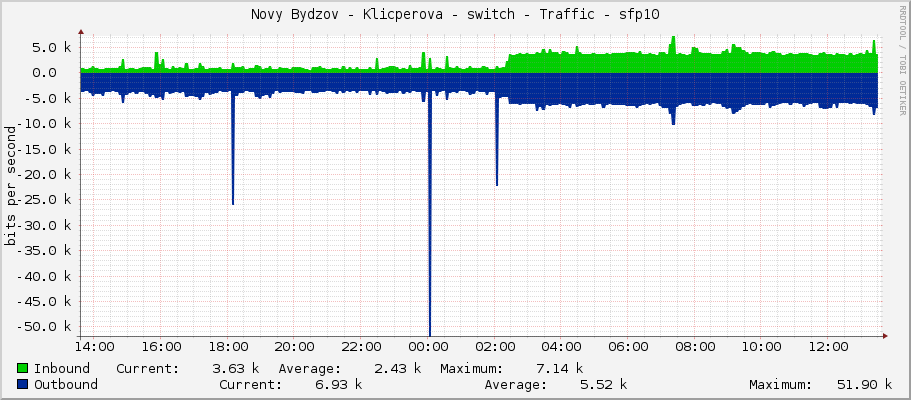 Novy Bydzov - Klicperova - switch - Traffic - |query_ifName|