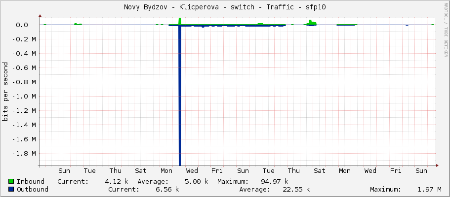 Novy Bydzov - Klicperova - switch - Traffic - |query_ifName|