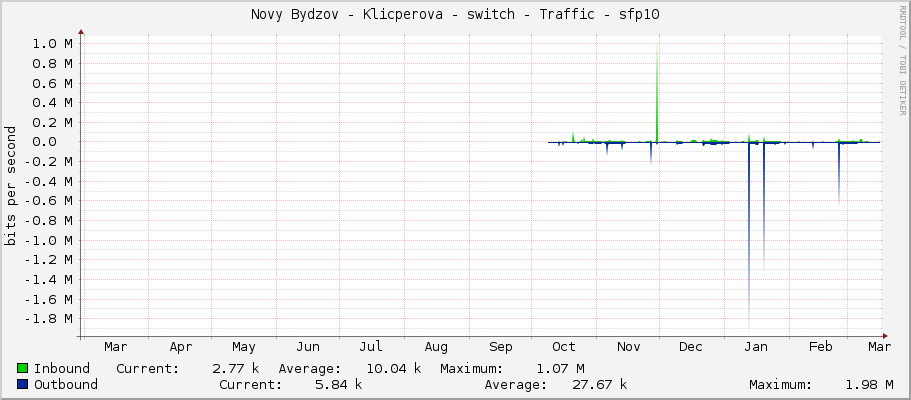 Novy Bydzov - Klicperova - switch - Traffic - |query_ifName|