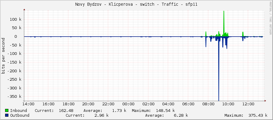 Novy Bydzov - Klicperova - switch - Traffic - |query_ifName|