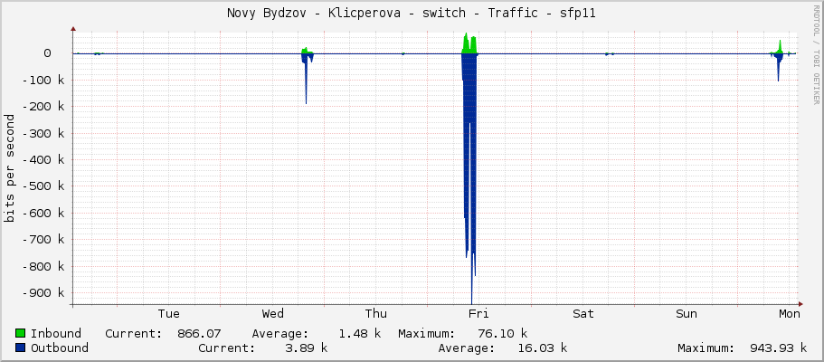 Novy Bydzov - Klicperova - switch - Traffic - |query_ifName|