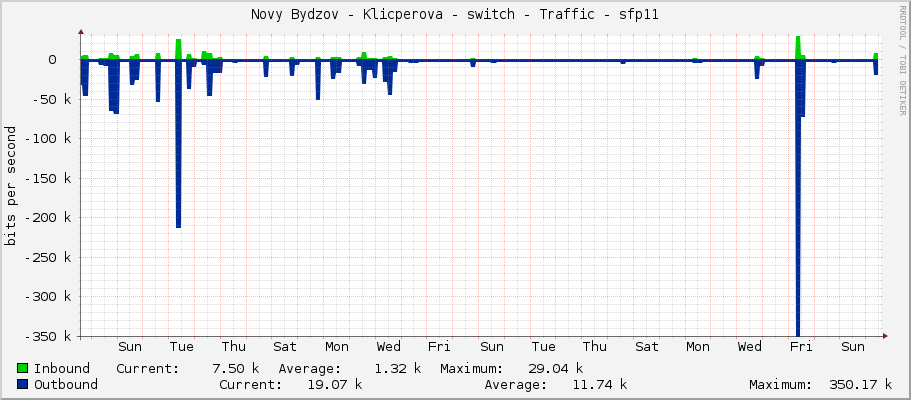 Novy Bydzov - Klicperova - switch - Traffic - |query_ifName|