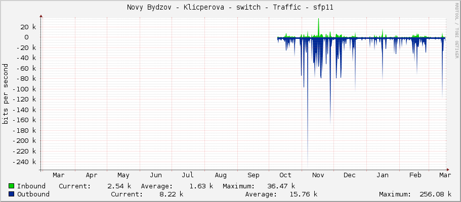 Novy Bydzov - Klicperova - switch - Traffic - |query_ifName|