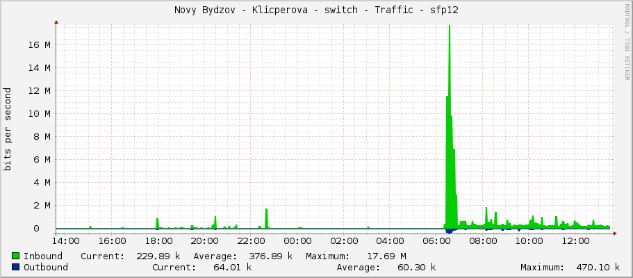 Novy Bydzov - Klicperova - switch - Traffic - |query_ifName|