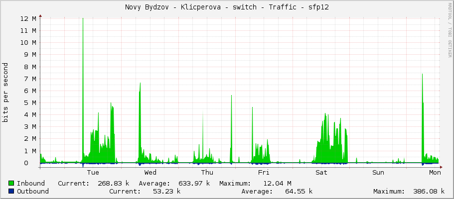 Novy Bydzov - Klicperova - switch - Traffic - |query_ifName|