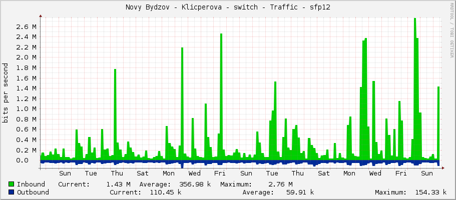 Novy Bydzov - Klicperova - switch - Traffic - |query_ifName|