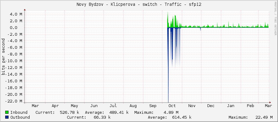 Novy Bydzov - Klicperova - switch - Traffic - |query_ifName|