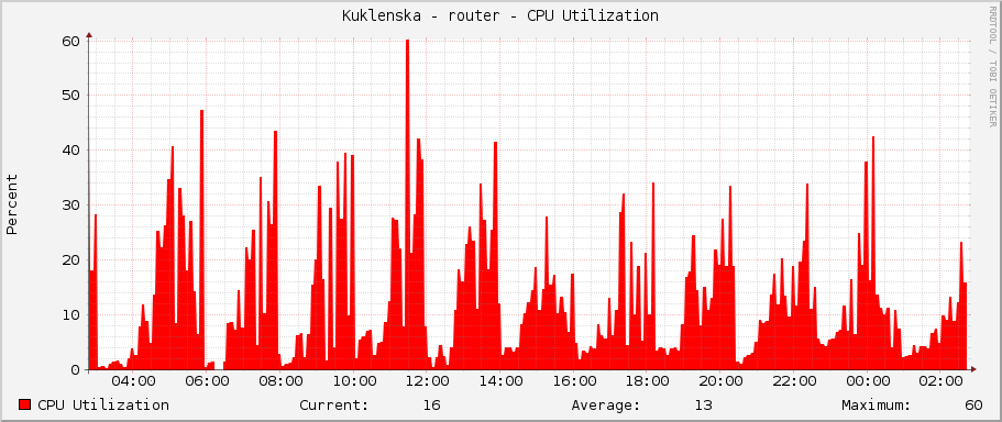 Kuklenska - router - CPU Utilization