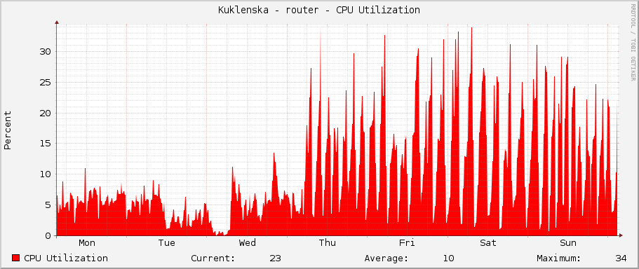 Kuklenska - router - CPU Utilization