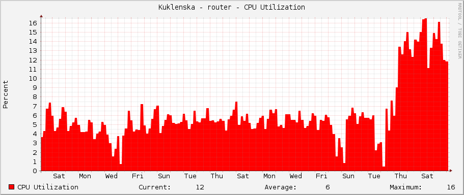 Kuklenska - router - CPU Utilization